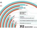 Polskie projekty w e-administracji bez dotacji. Na własne (i Unii) życzenie