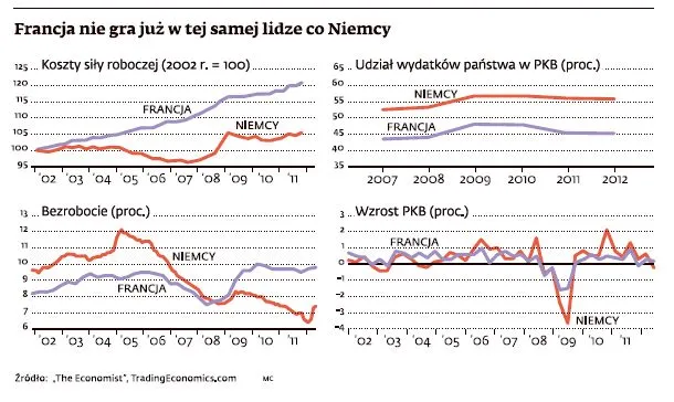 Francja nie gra już w tej samej lidze co Niemcy