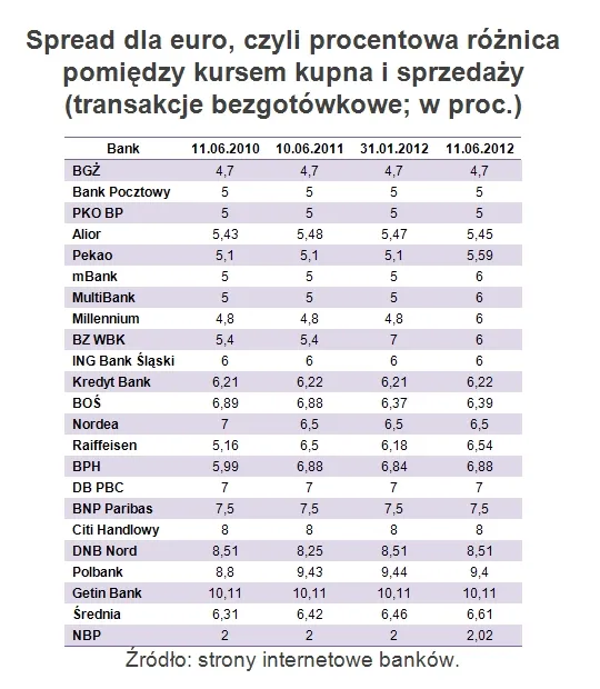 Spread dla euro