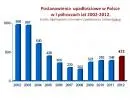 Upadłości – barometr stanu polskiej gospodarki