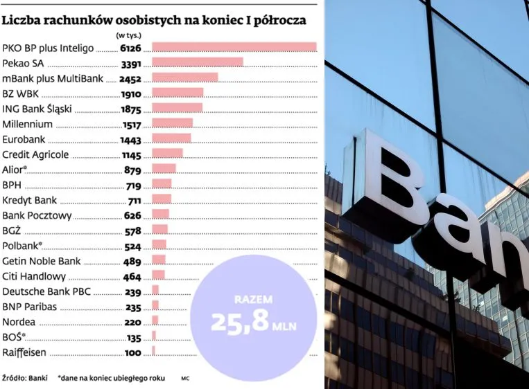 W bankach wciąż przybywa rachunków