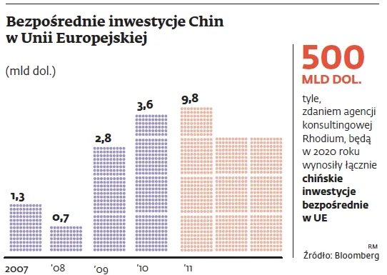 Nadszedł czas chińskiej ekspansji w Europie