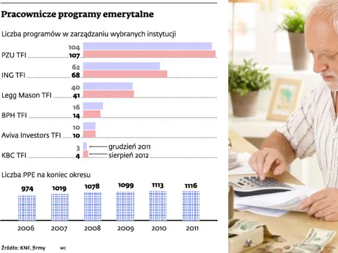 Pracownicze programy emerytalne: przed nami kolejny rok marazmu
