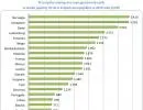 Przeciętne miesięczne wynagrodzenia osób  w wieku poniżej 30 lat w krajach europejskich w 2010 roku (EUR), źródło: Sedlak&Sedlak