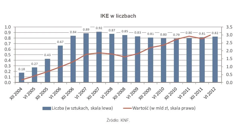 Emerytura: Limit wpłat na IKE może wzrosnąć o ponad 700 zł