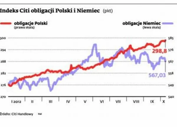 Zyski z obligacji mniej pewne