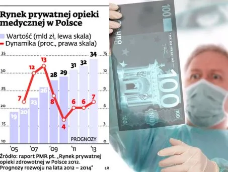 Służba zdrowia ma się świetnie. Ta prywatna