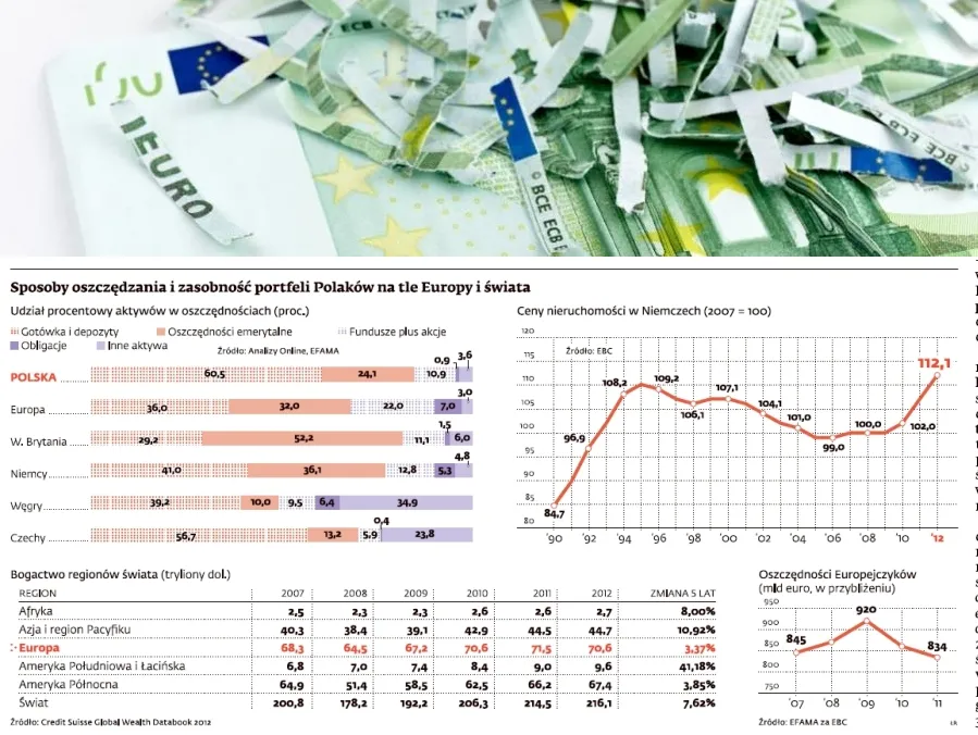 Oszczędzanie: Zobacz jak Polacy wypadają na tle świata