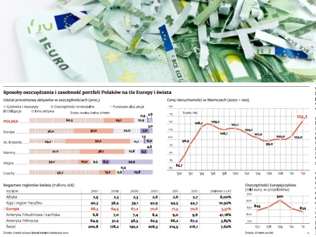 Oszczędzanie: Zobacz jak Polacy wypadają na tle świata