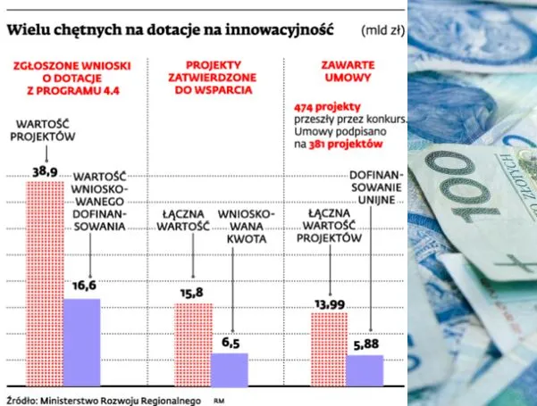 Wielu chętnych na dotacje na innowacyjność