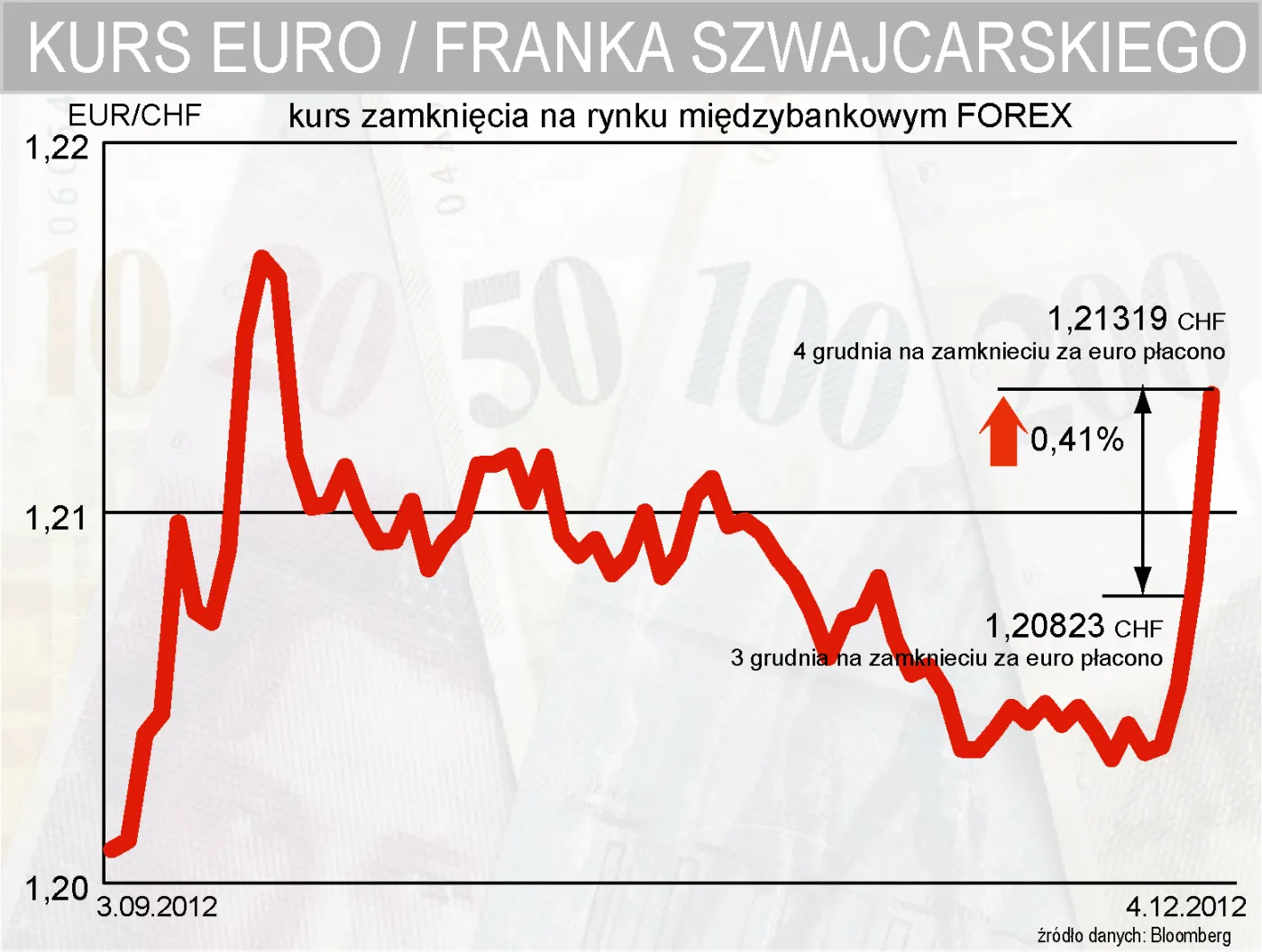 Kurs EURCHF od września 2012 do 4 grudnia 2012