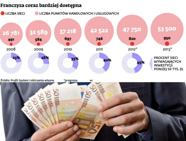 Wzrost franczyzowej konkurencji to niższe koszty inwestycji