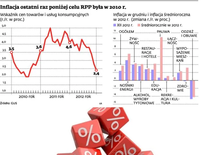 Inflacja ostatni raz poniżej celu RPP była w 2010 r.
