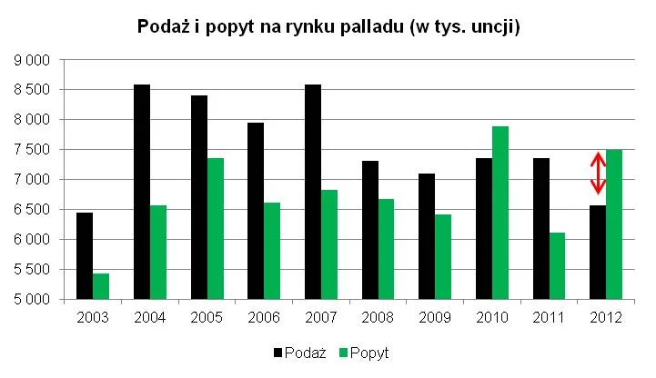 Rynek palladu