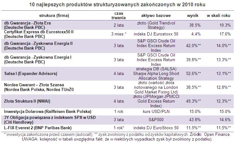 10 najlepszych produktów strukturyzowanych zakończonych w 2010 roku