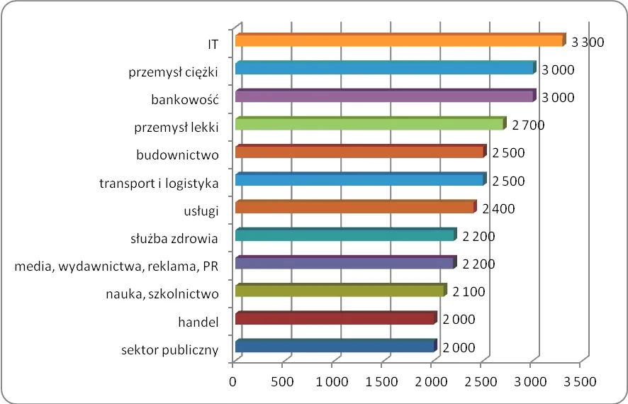 Wynagrodzenie osób rozpoczynających pracę w 2012 roku  w wybranych branżach (mediana, w PLN)