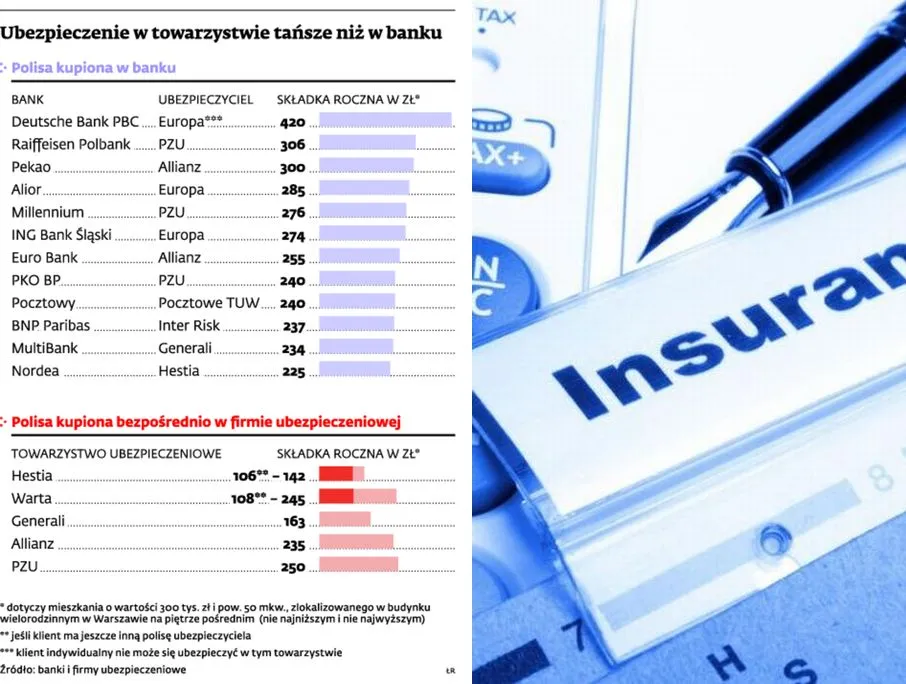 Ubezpieczenie nieruchomości? W banku na pewno przepłacisz