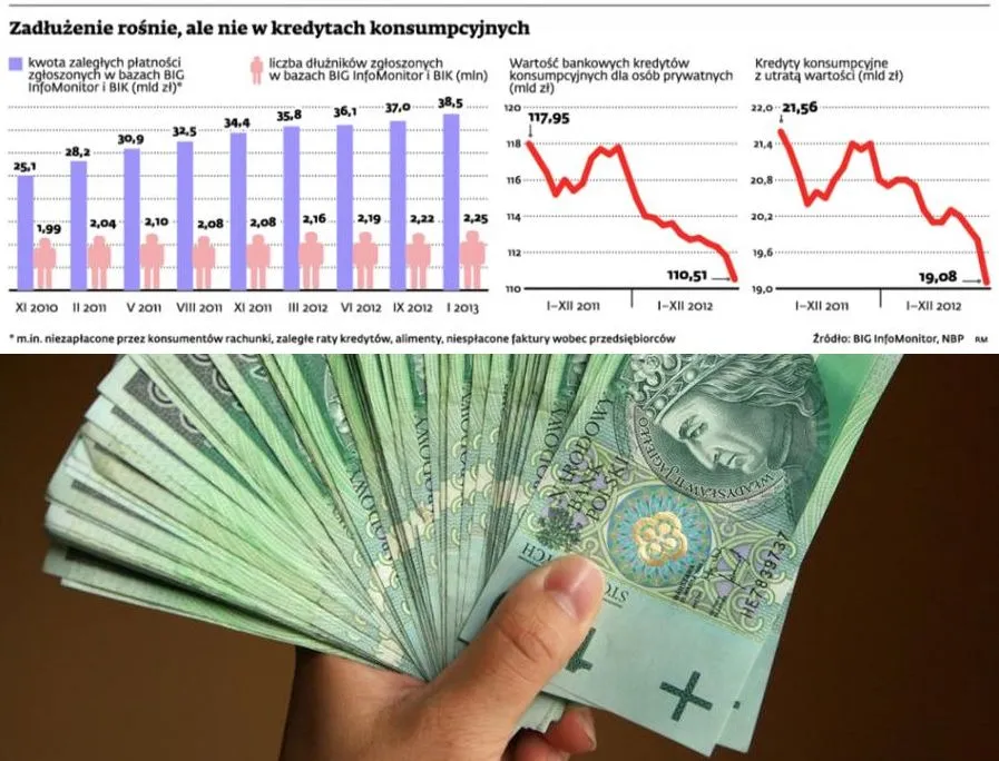 Zadłużenie rośnie, ale nie w kredytach konsumpcyjnych
