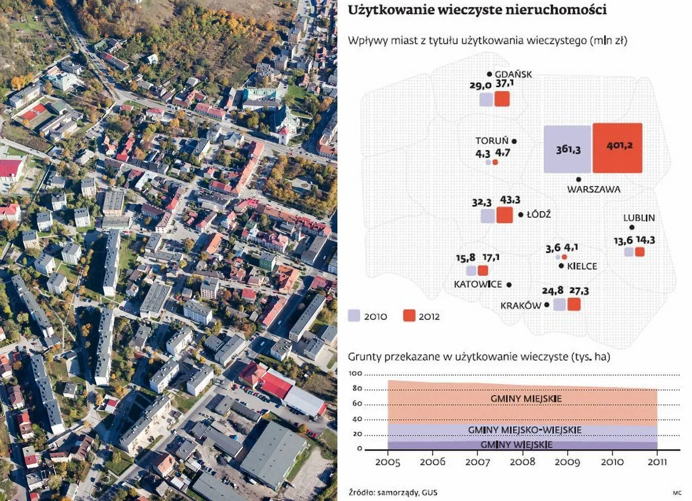Użytkowanie wieczyste w Polsce: opłaty rosną w zawrotnym tempie