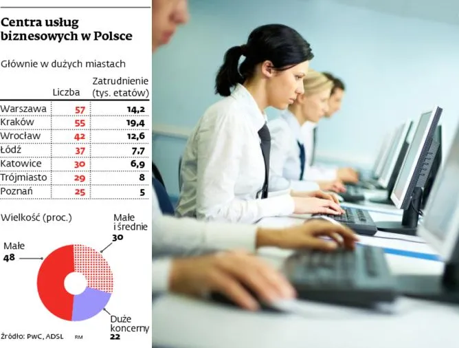 Polska stała się zagłębiem biznesowych centrów usług wspólnych