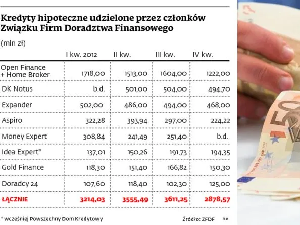 Kredyty hipoteczne udzielone przez członków Związku Firm Doradztwa Finansowego (mln zł)