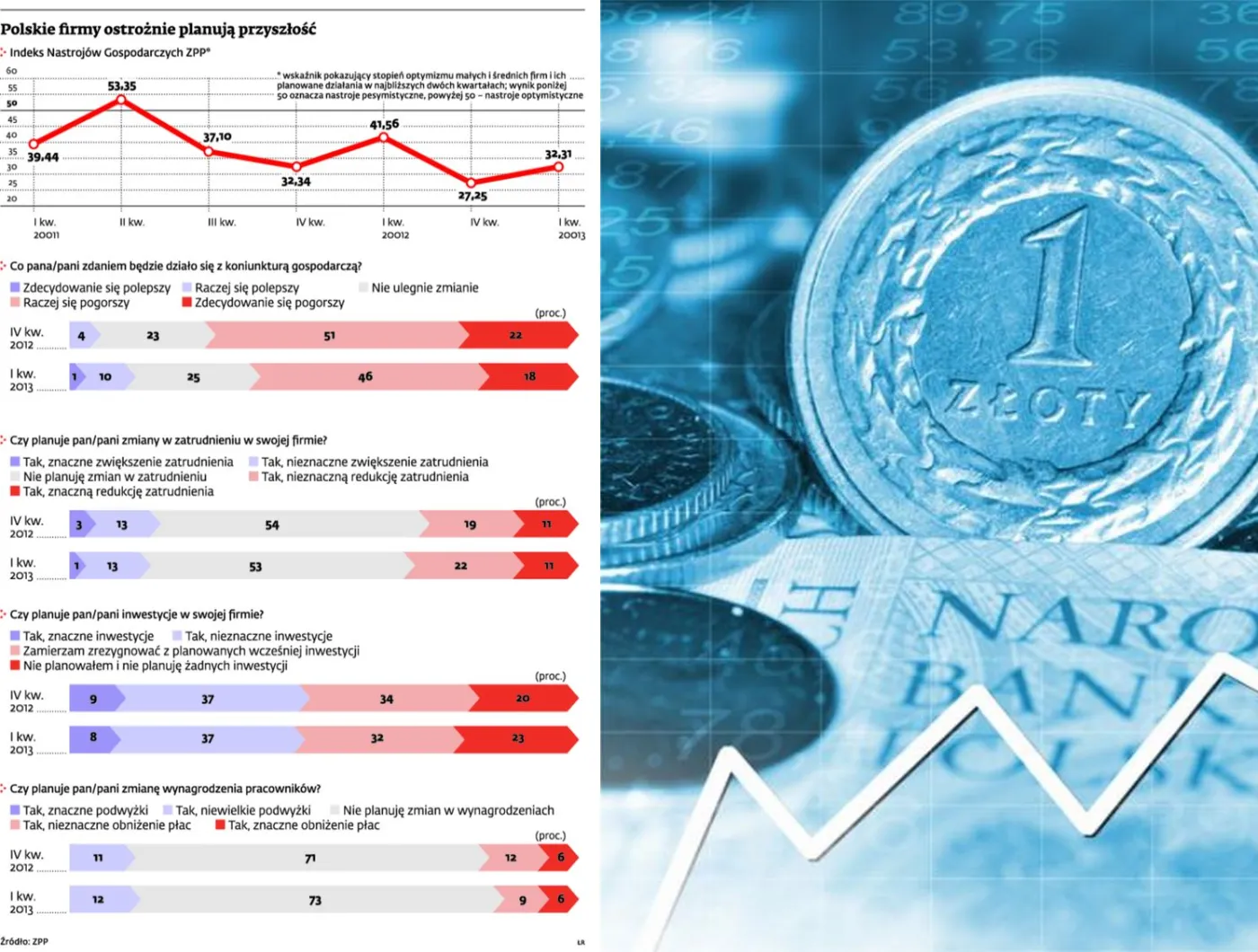 Koniunktura w Polsce: nastroje wśród przedsiębiorców nieco lepsze