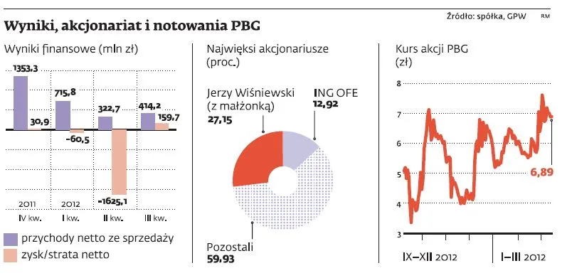 PBG stawia na rozmowy z chińskim gigantem
