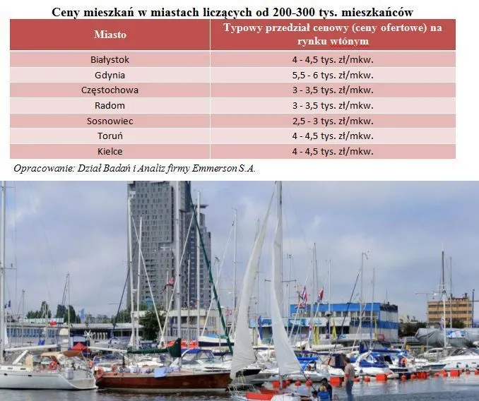 Rynek nieruchomości: ile kosztuje mieszkanie w średniej wielkości mieście