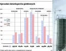 Rynek nieruchomości: rośnie sprzedaż mieszkań o podwyższonym standardzie