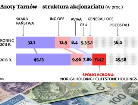 Rosyjski Acron znowu skupuje akcje tarnowskich Azotów