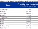 Ceny mieszkań są tak naprawdę znacznie niższe niż pokazują średnie