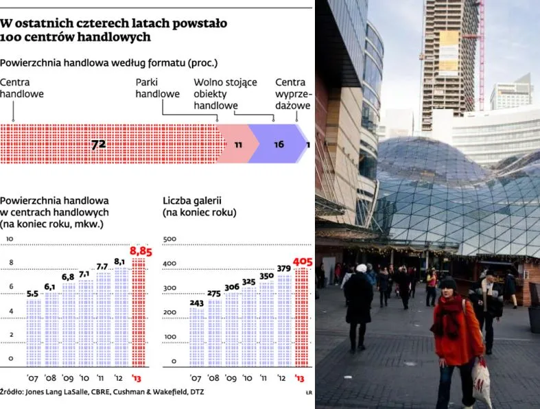 Potencjał rynku centrów handlowych w Polsce jest wciąż duży
