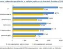 Wynagrodzenia w Polsce: przeciętne zarobki specjalistów to 4,2 tys. zł