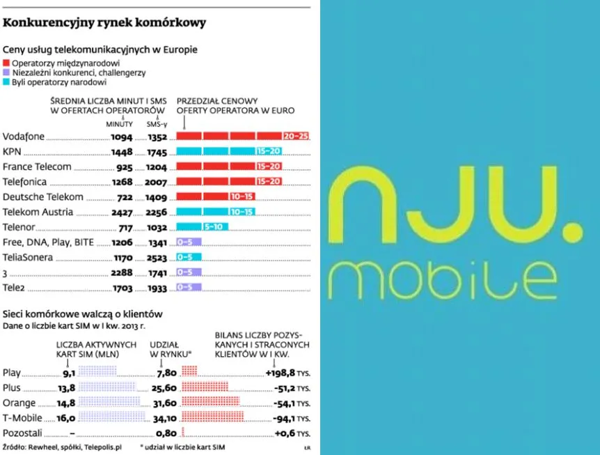 Efekt Nju Mobile obosieczny. Orange zyskuje, klienci też