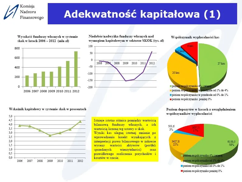 KNF odsłania finanse SKOK-ów: nie jest dobrze