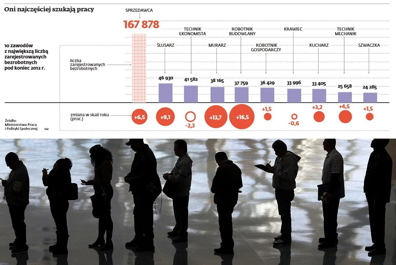 Bezrobocie w Polsce: zawody z największą liczbą zarejestrowanych bezrobotnych