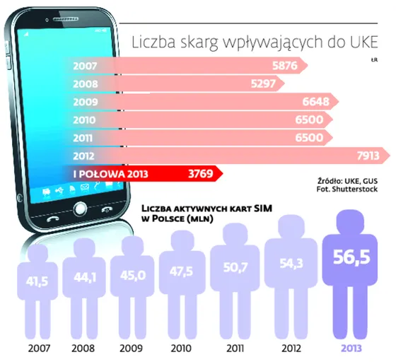 Taniej znaczy drożej: jak telekomy wykorzystują nieuwagę klientów