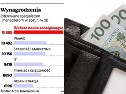 Wysokie płace dla menedżerów i specjalistów. Zobacz, kto zarabia najwięcej