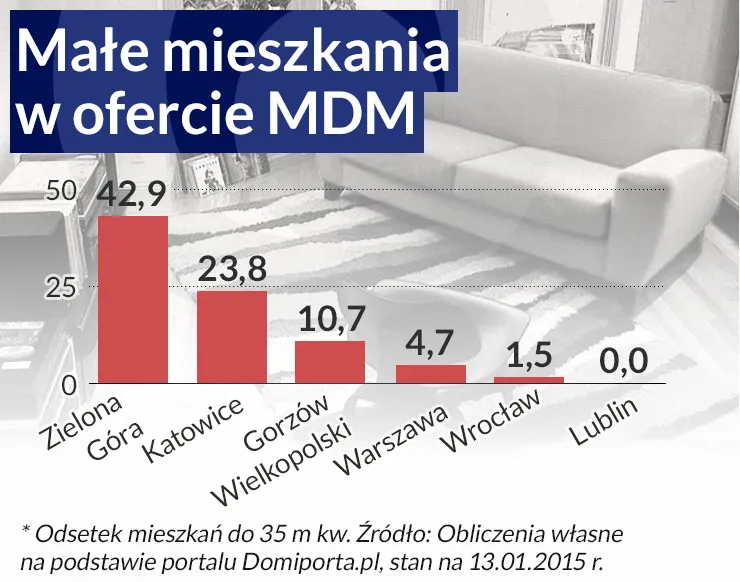 Mieszkania MDM