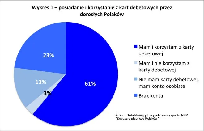 Karta debetowa czy kredytowa?