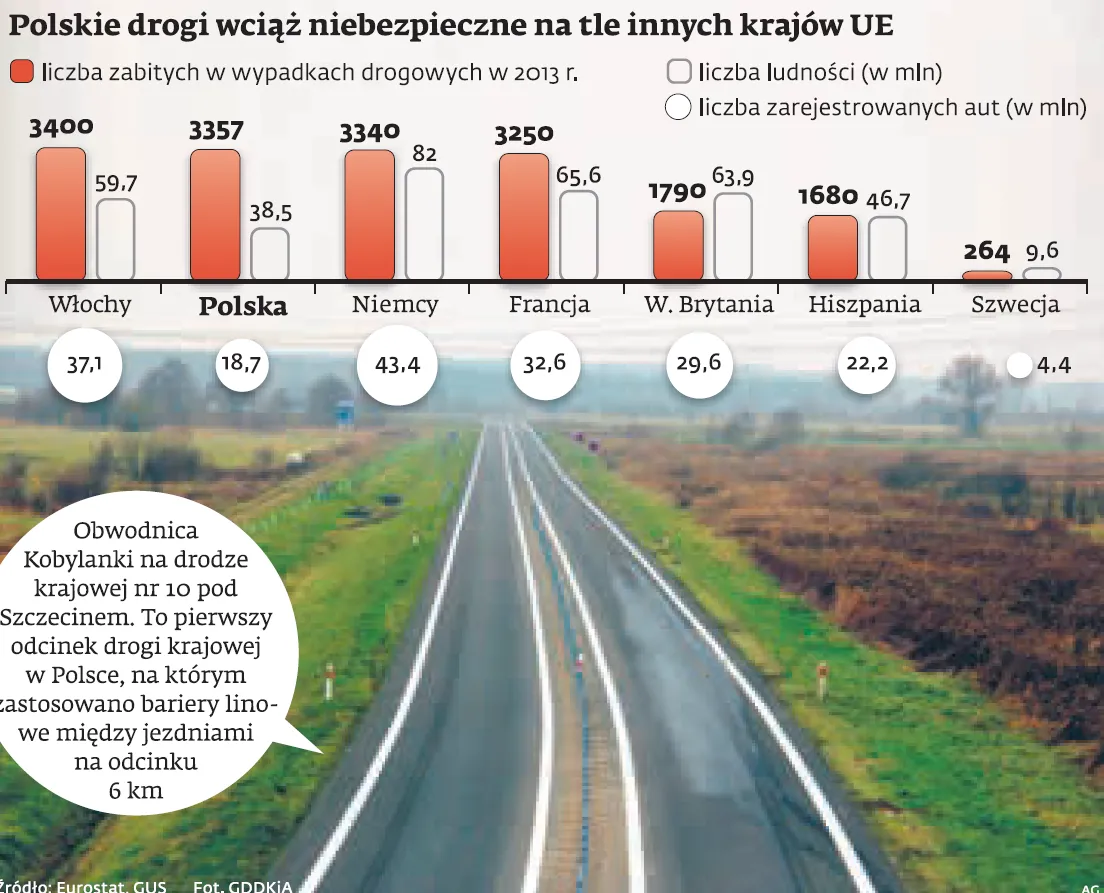 Raport NIK miażdży polską infrastrukturę. 70 proc. skontrolowanych dróg z wadami i usterkami