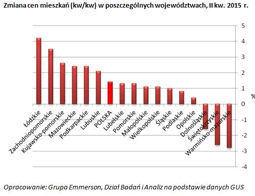 W jakich województwach ceny mieszkań spadły najbardziej?