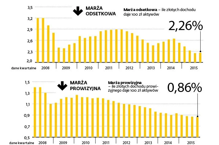 Marże bankowe