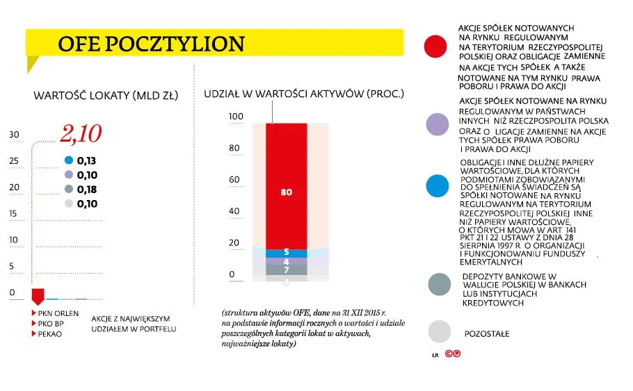 OFE POCZTYLION