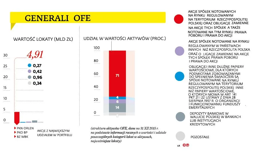 GENERALI OFE