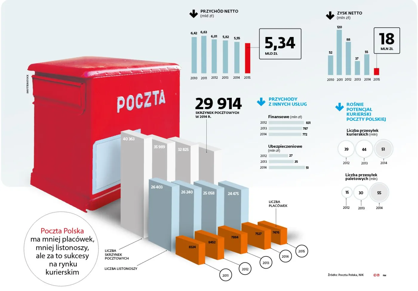 Ratowanie Poczty Polskiej. Będą kolejne podwyżki dla pracowników