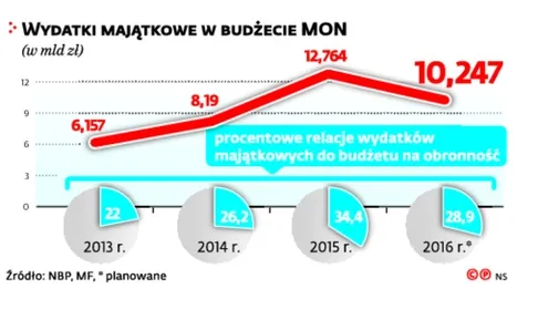 Finansowa układanka rządu. Jak dopiąć budżet, by na wojsko przeznaczać 3 proc. PKB