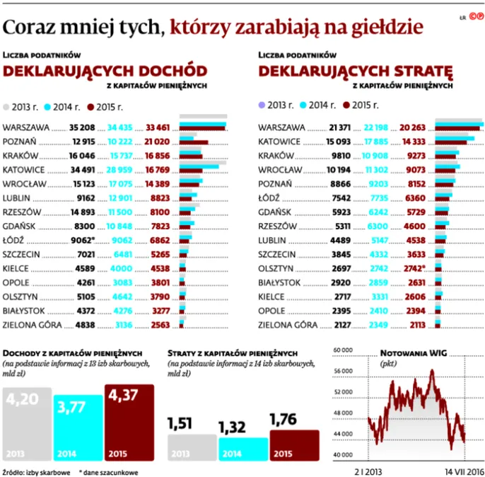 Zniechęceni długą bessą uciekali z giełdy