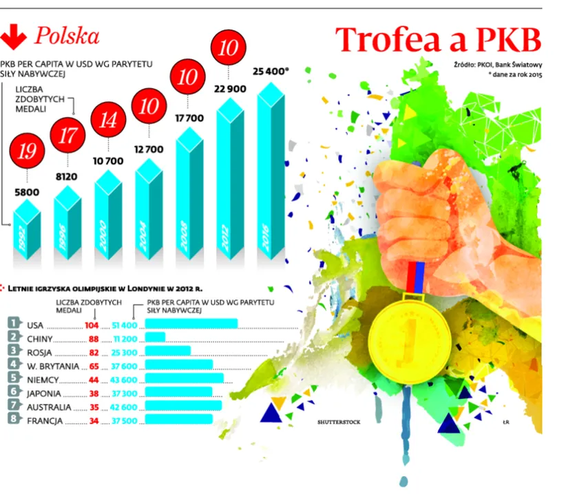 PKB, liczba ludności, tradycja. Od czego zależy liczba medali zdobywanych na igrzyskach?