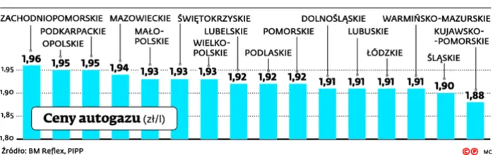Tanie LPG już było. Ceny gazu pną się w górę